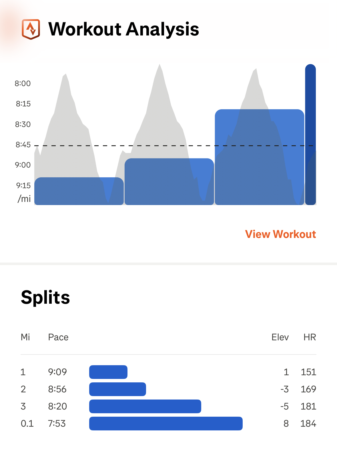 Garmin workout analysis and mile splits showing 9:09 mile one at 151 bpm, 8:56 mile two at 169 bpm, 8:20 mile three at 181 bpm